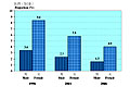 Proportion of non-married youths by sex, 1996, 2001 & 2006