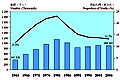 Number & proportion of youths, 1961-2006