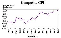 Composite CPI