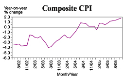 composite cpi