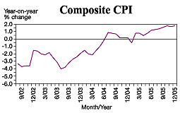 The composite consumer price index rose 1.8% in December over a year earlier.