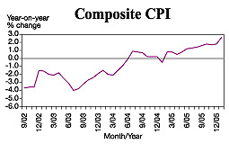 Consumer price index