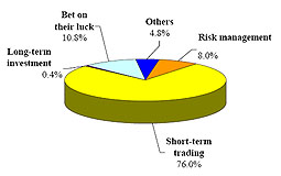 Warrant investors' trading objectives