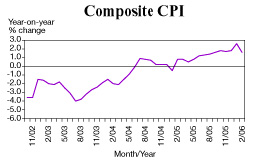 Composite CPI