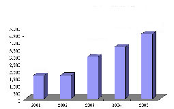 Fund management business