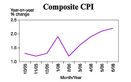 CPI english