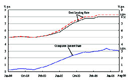 Composite interest rate