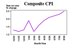 Composite CPI