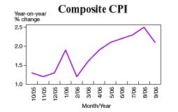 Composite CPI