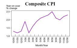 Composite CPI