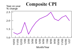 Composite CPI