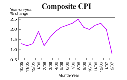 Composite CPI