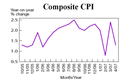 Composite CPI