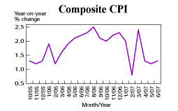 Composite CPI