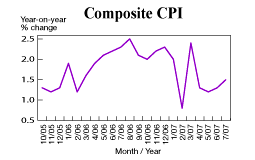 July CPI up 1.5%