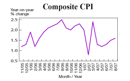 Composite CPI