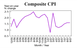 Composite CPI