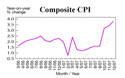 Composite CPI