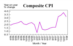 Composite CPI