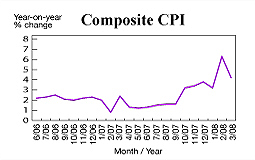 Composite CPI