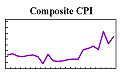 Composite CPI