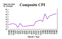 Composite CPI