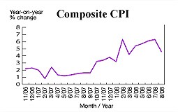 August consumer price index