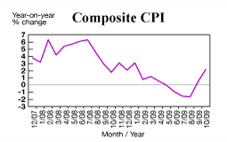 Composite consumer price index