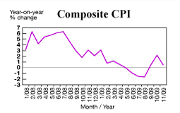 Consumer prices rise 0.5%