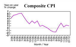 Composite CPI