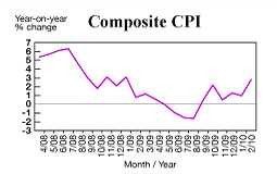 CPI