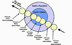 Total eclipse of the moon on August 28