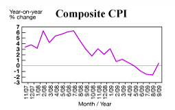 Composite CPI