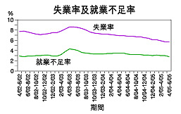 失業率及就業不足率