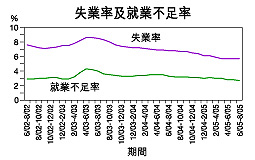 失業及就業不足率