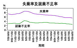 本港失業率見4年低位