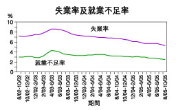 失業率