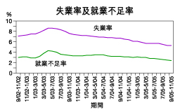 失業率