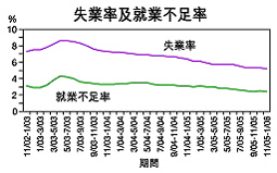 失業率及就業不足率