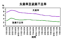 失業率及就業不足率