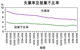 失業率及就業不足率