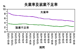 失業率見64個月低位