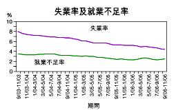 最新失業率降至4.4％