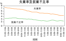 失業率及就業不足率