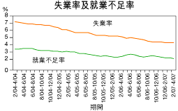 本港就業不足率降至2.1％