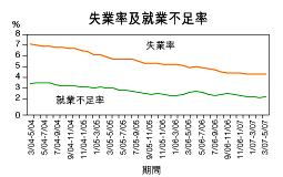 失業率維持在4.3％的9年低位