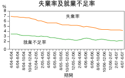 失業率降至4.2％的9年低位