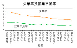 失業率降至3.9％  九年新低