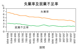 失業率3.6％  九年半低位