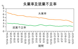 去年10 - 12月失業及就業不足統計數字